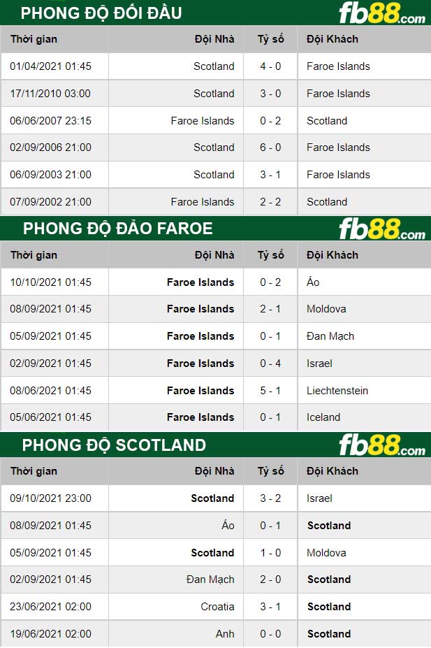 Fb88 thông số trận đấu Đảo Faroe vs Scotland