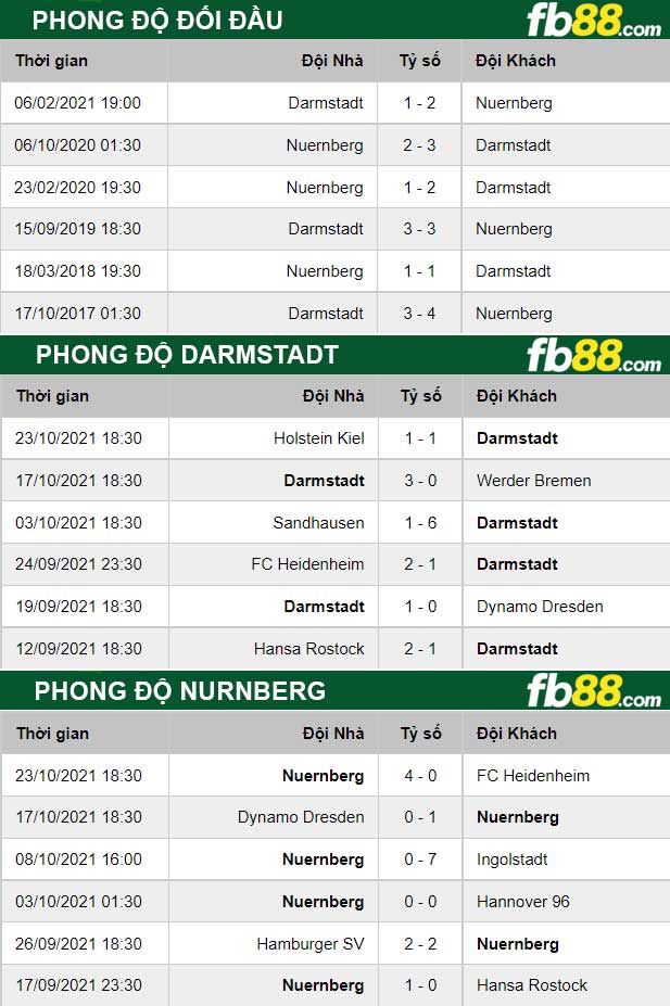 Fb88 thông số trận đấu Darmstadt vs Nurnberg