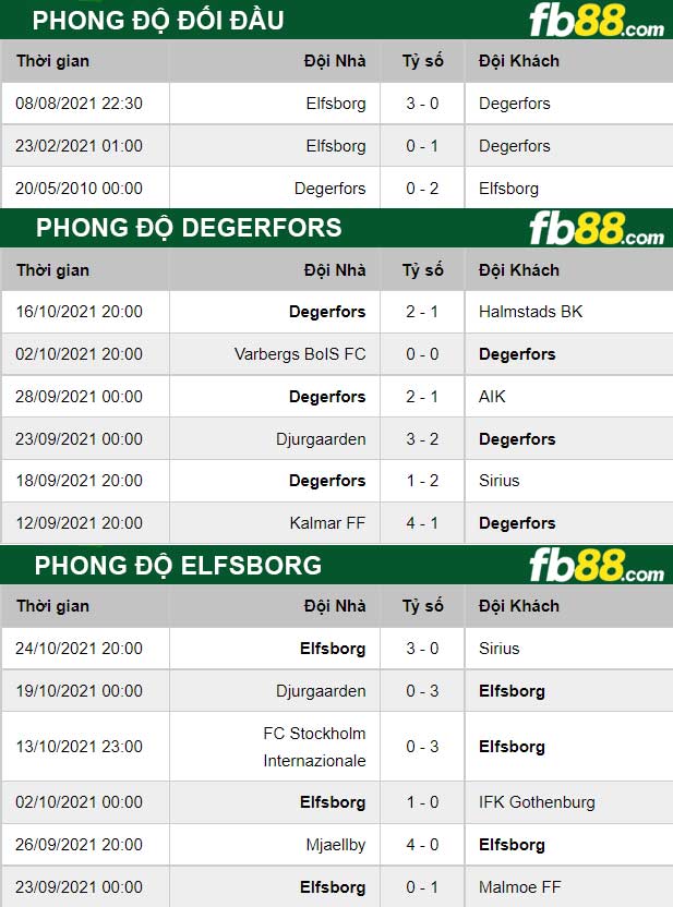 Fb88 thông số trận đấu Degerfors vs Elfsborg