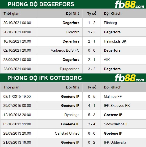 Fb88 thông số trận đấu Degerfors vs IFK Goteborg