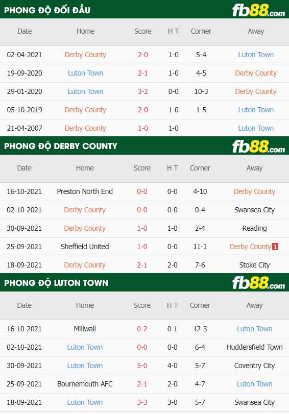 fb88-thông số trận đấu Derby County vs Luton
