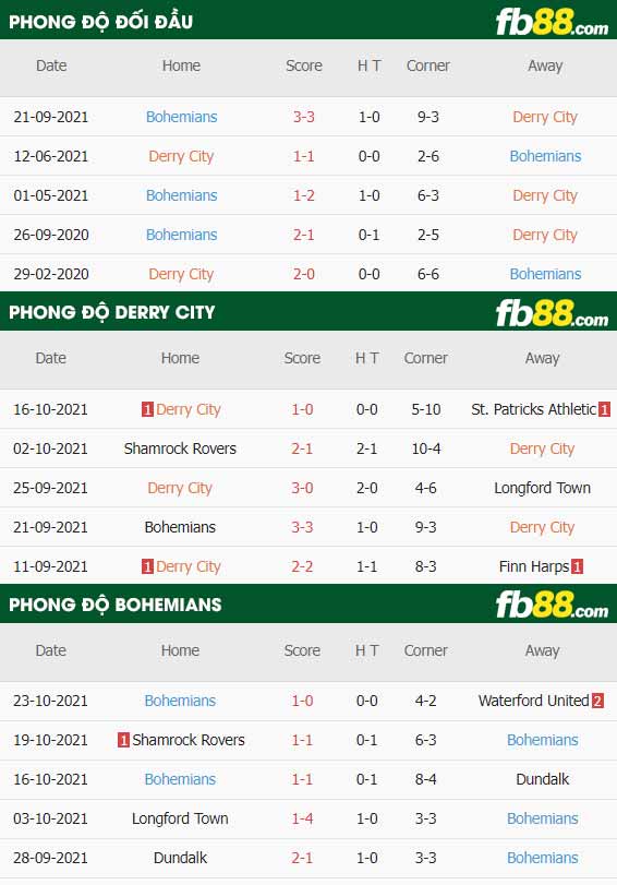fb88-thông số trận đấu Derry City vs Bohemians