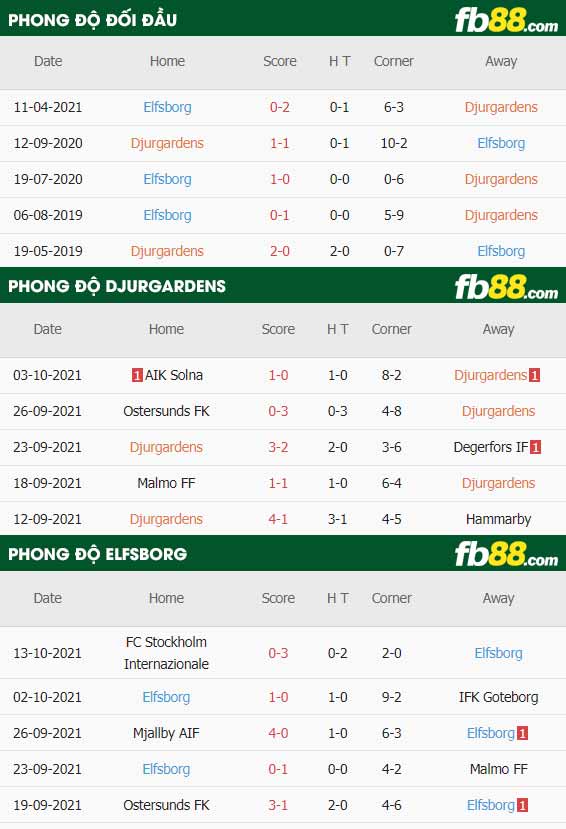 fb88-thông số trận đấu Djurgardens vs Elfsborg