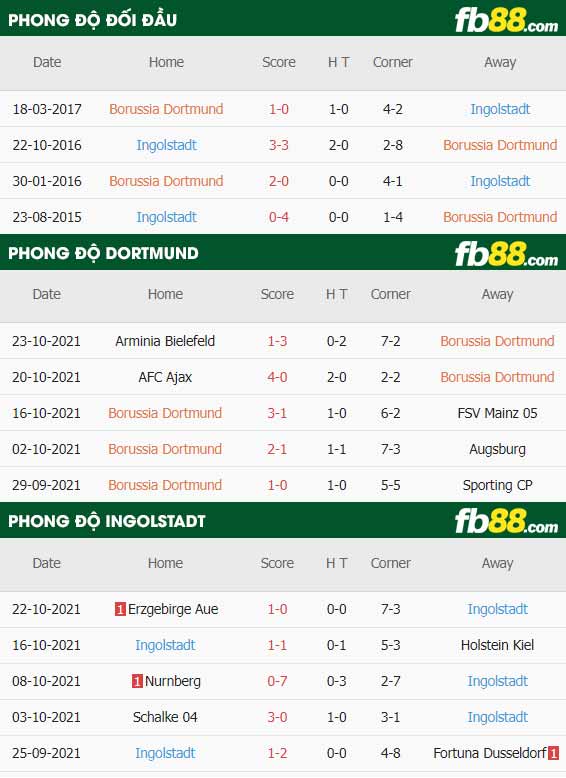 fb88-thông số trận đấu Dortmund vs Ingolstadt