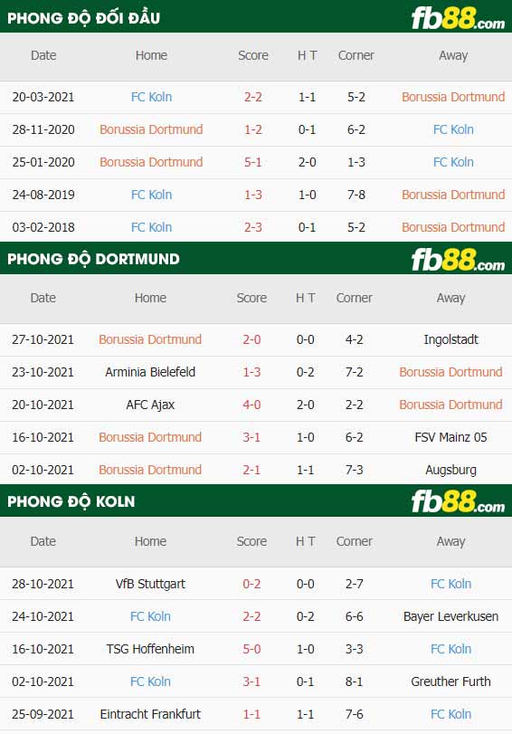 fb88-thông số trận đấu Dortmund vs Koln