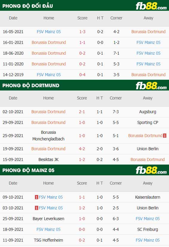 fb88-thông số trận đấu Dortmund vs Mainz