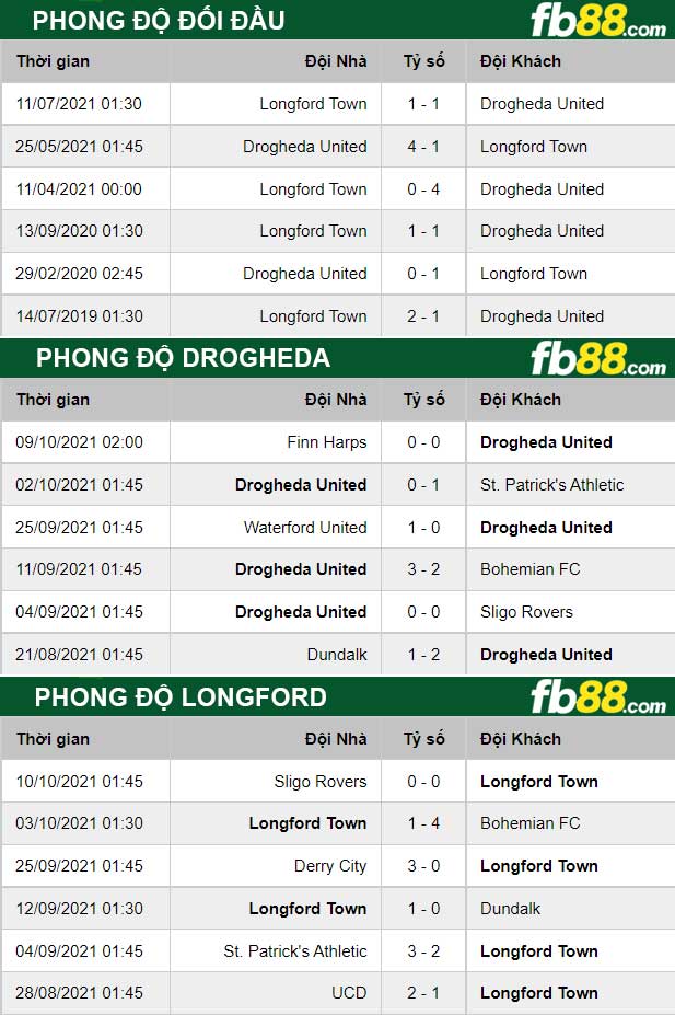 Fb88 thông số trận đấu Drogheda vs Longford
