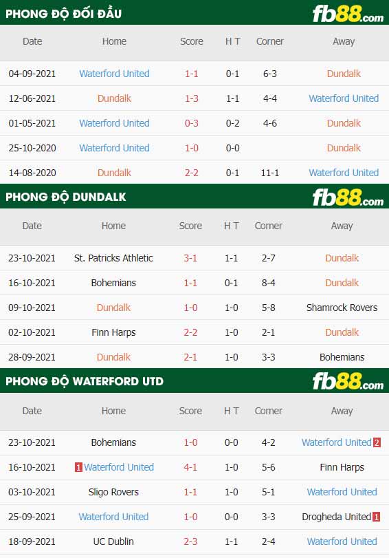 fb88-thông số trận đấu Dundalk vs Waterford