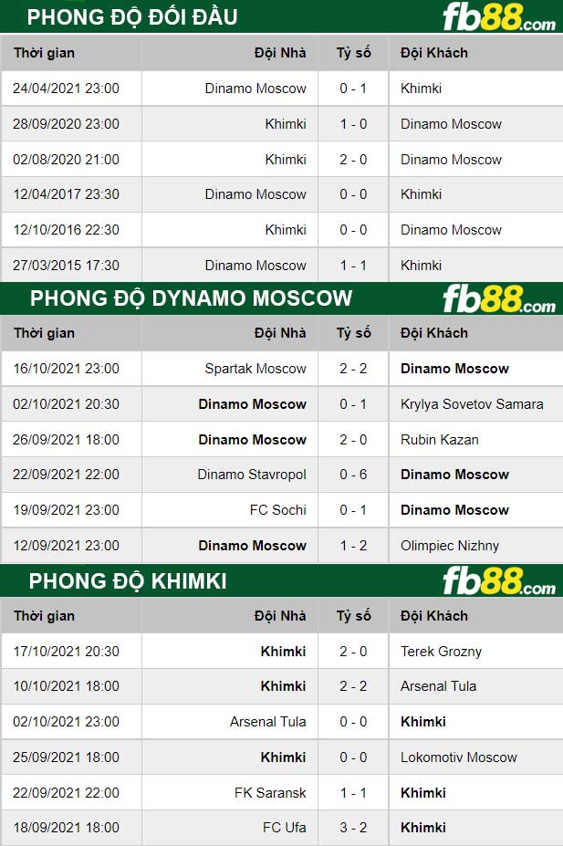 Fb88 thông số trận đấu Dynamo Moscow vs Khimki
