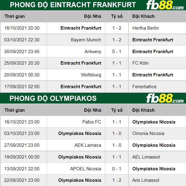 Fb88 thông số trận đấu Eintracht Frankfurt vs Olympiakos