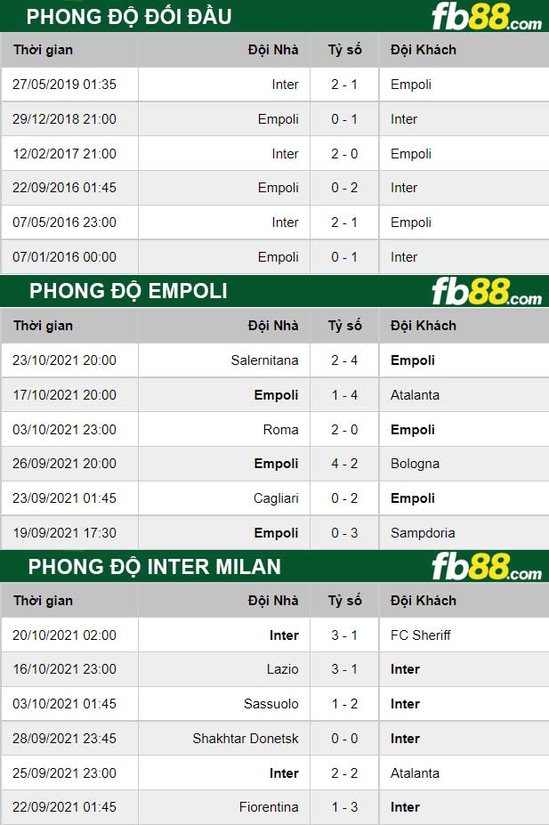 Fb88 thông số trận đấu Empoli vs Inter Milan