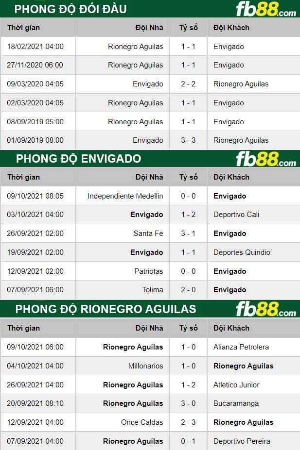 Fb88 thông số trận đấu Envigado vs Rionegro Aguilas