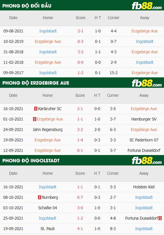 fb88-thông số trận đấu Erzgebirge Aue vs Ingolstadt