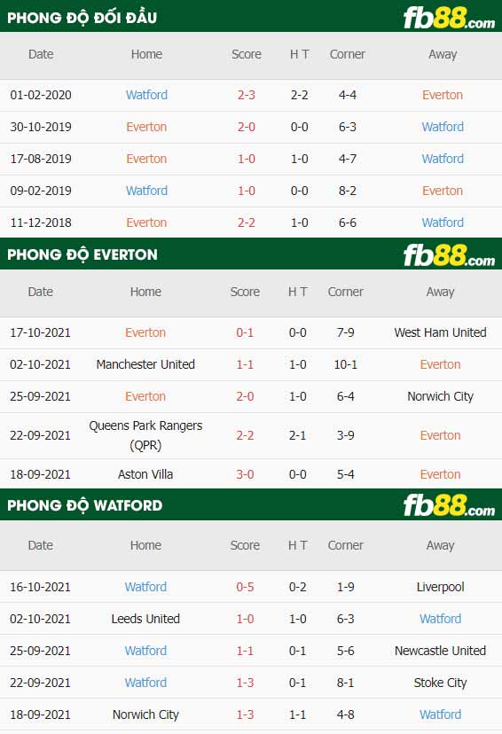 fb88-thông số trận đấu Everton vs Watford
