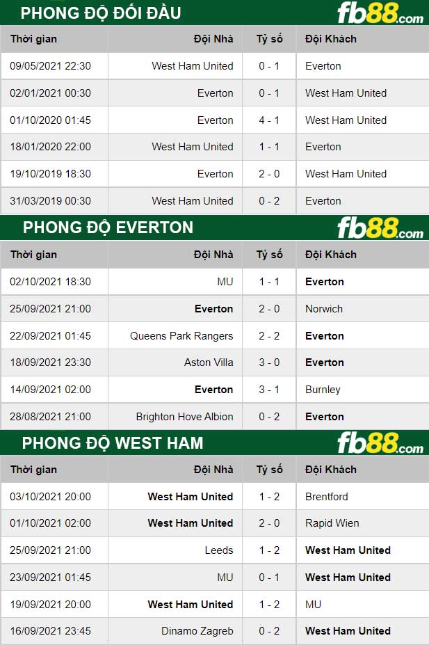 Fb88 thông số trận đấu Everton vs West Ham