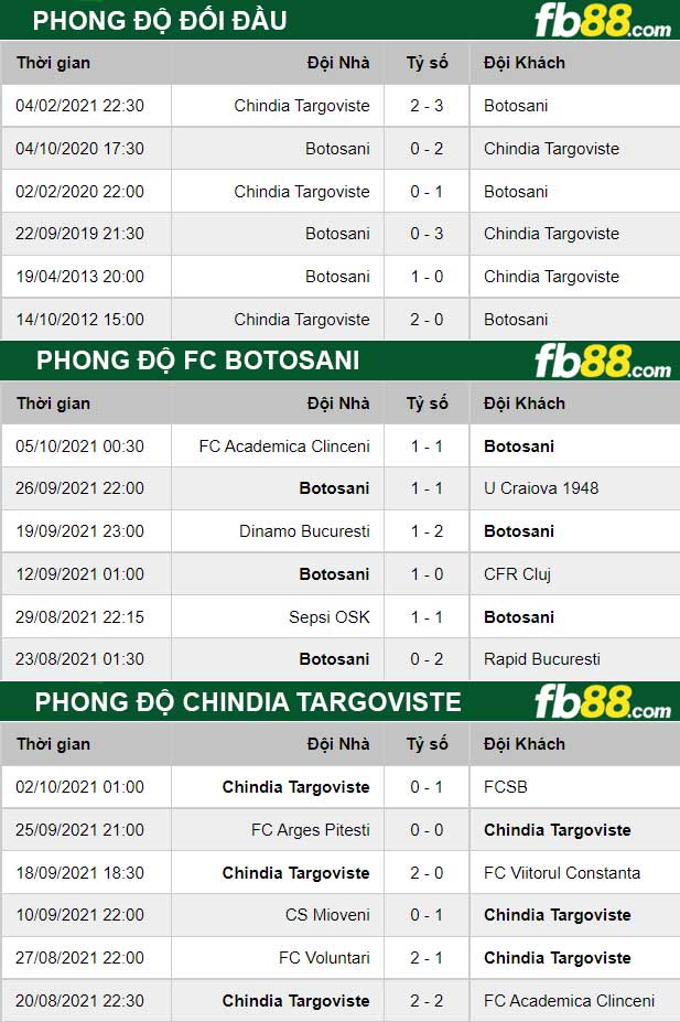Fb88 thông số trận đấu FC Botosani vs Chindia Targoviste