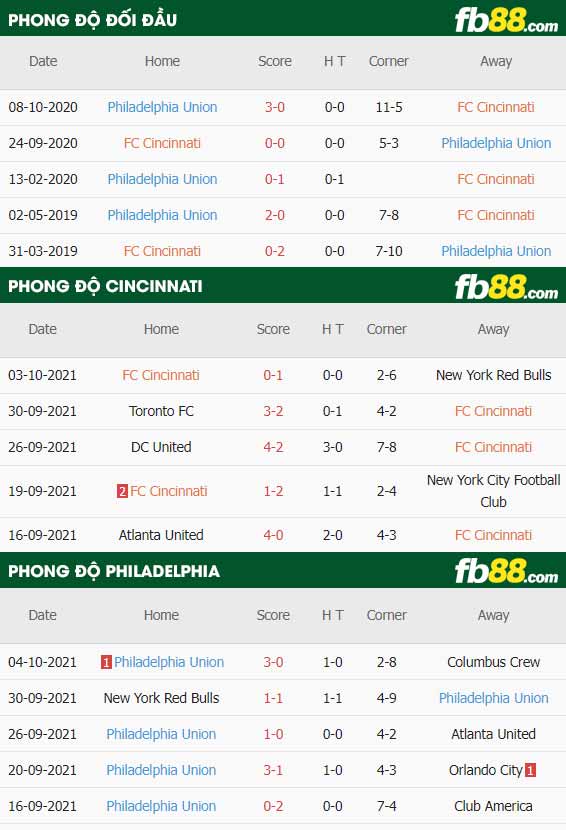 fb88-thông số trận đấu FC Cincinnati vs Philadelphia Union