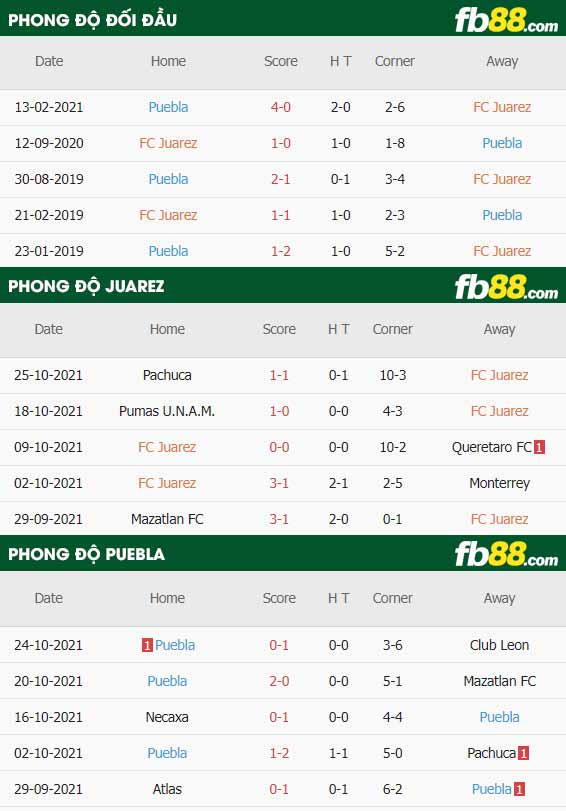 fb88-thông số trận đấu FC Juarez vs Puebla