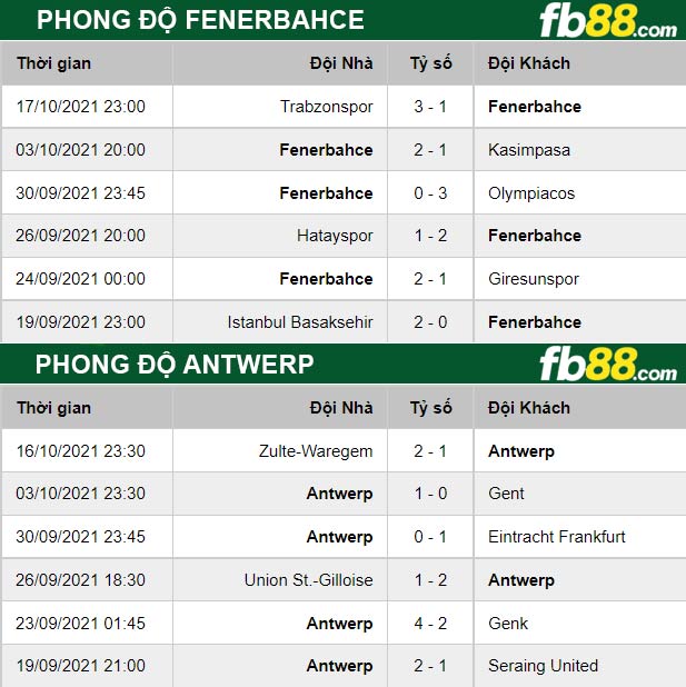 Fb88 thông số trận đấu Fenerbahce vs Antwerp