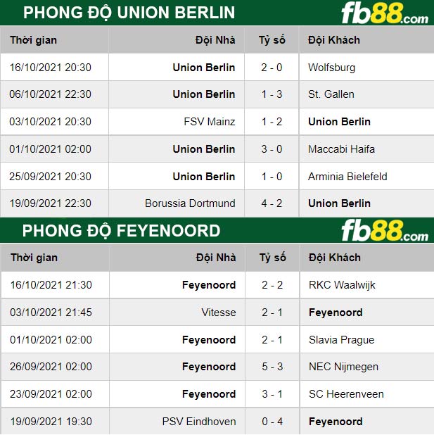 Fb88 thông số trận đấu Feyenoord vs Union Berlin