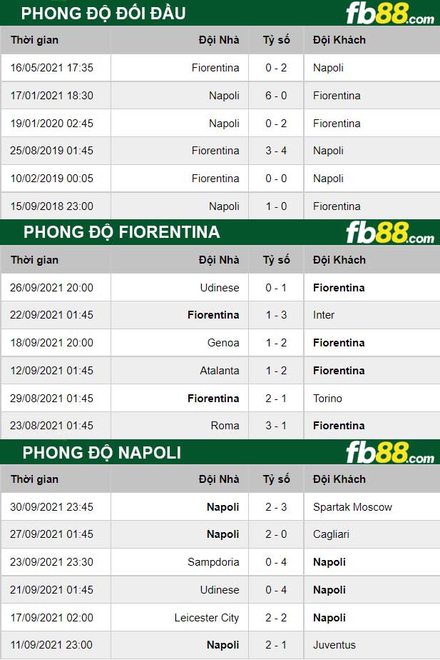 Fb88 thông số trận đấu Fiorentina vs Napoli