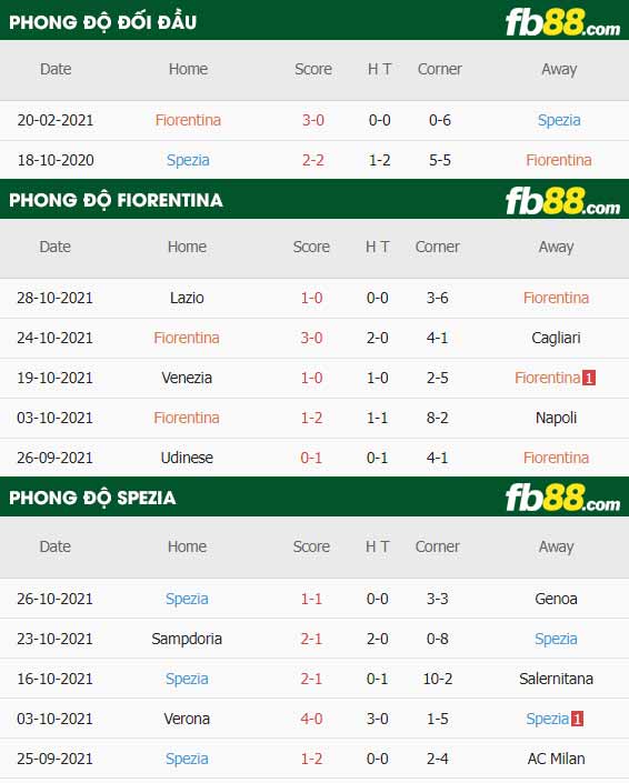 fb88-soi kèo Fiorentina vs Spezia