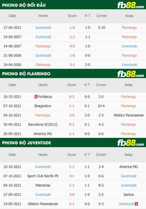 fb88-thông số trận đấu Flamengo vs Juventude