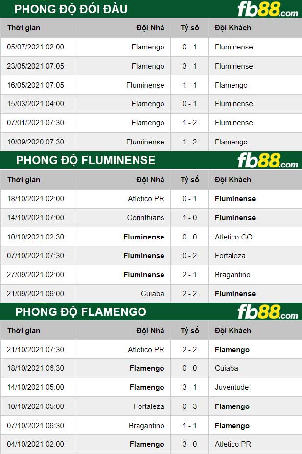Fb88 thông số trận đấu Fluminense vs  Flamengo