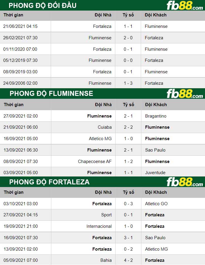 Fb88 thông số trận đấu Fluminense vs Fortalezad