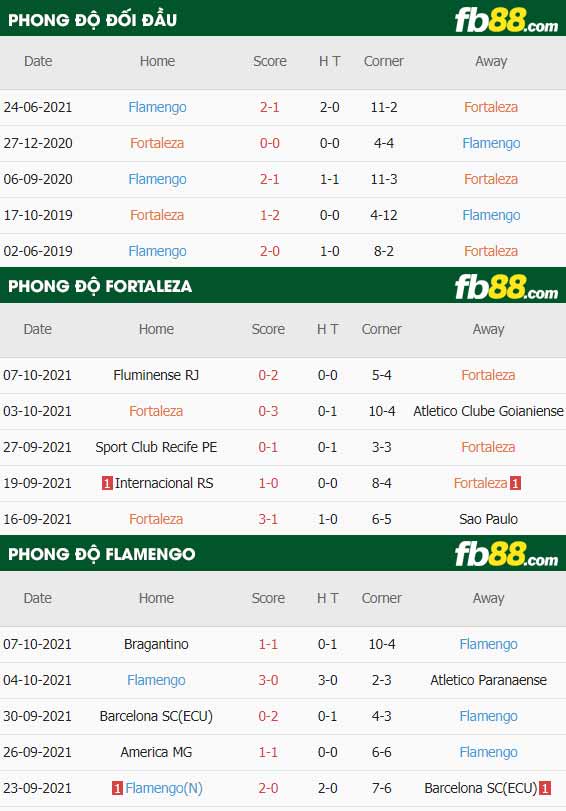 fb88-thông số trận đấu Fortaleza vs Flamengo
