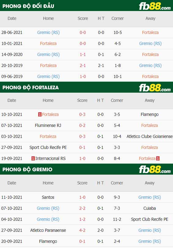 fb88-thông số trận đấu Fortaleza vs Gremio