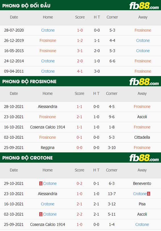 fb88-thông số trận đấu Frosinone vs Crotone