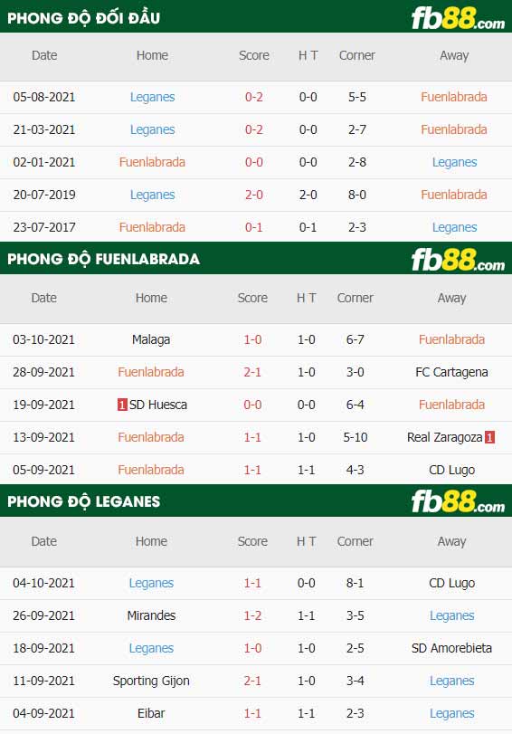 fb88-thông số trận đấu Fuenlabrada vs Leganes