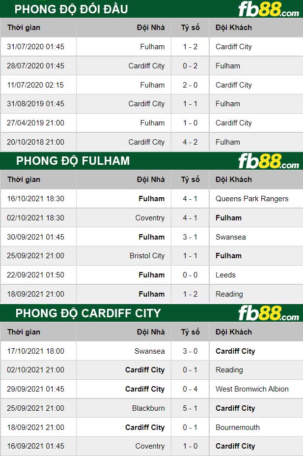 Fb88 thông số trận đấu Fulham vs Cardiff City