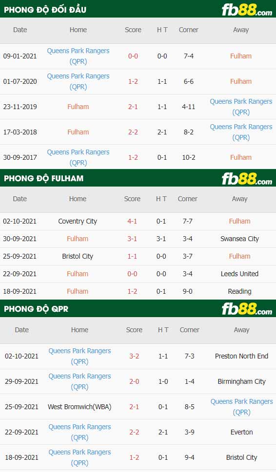 fb88-thông số trận đấu Fulham vs QPR