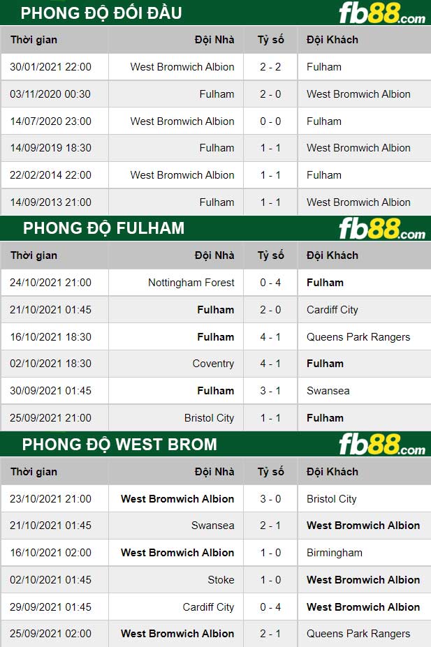 Fb88 soi kèo trận đấu Fulham vs West Brom