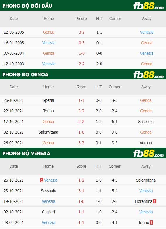 fb88-thông số trận đấu Genoa vs Venezia