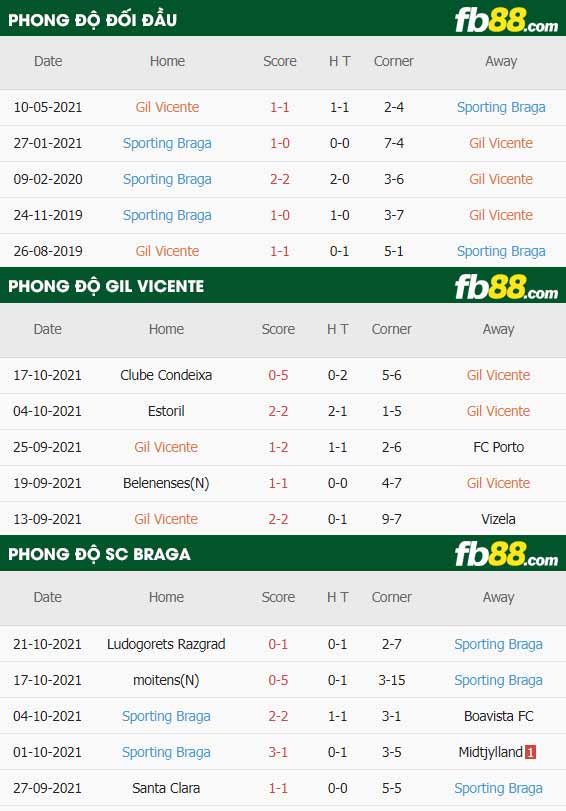 fb88-thông số trận đấu Gil Vicente vs Braga