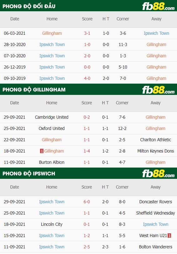 fb88-thông số trận đấu Gillingham vs Ipswich