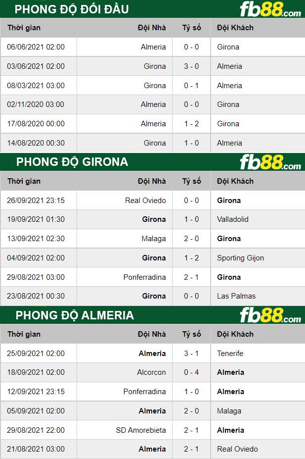 Fb88 thông số trận đấu Girona vs Almeria