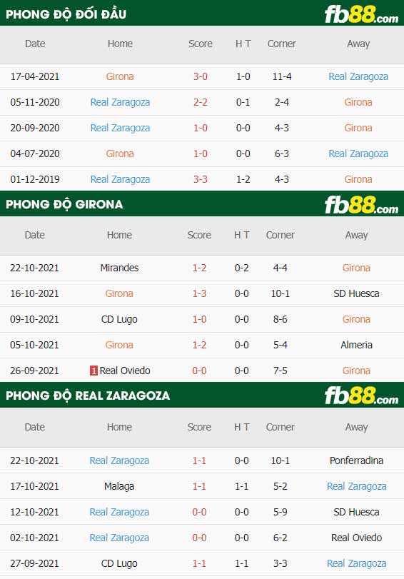 fb88-thông số trận đấu Girona vs Real Zaragoza