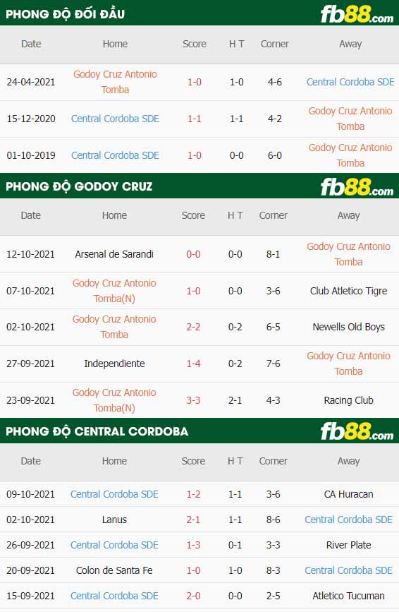 fb88-thông số trận đấu Godoy Cruz vs Central Cordoba