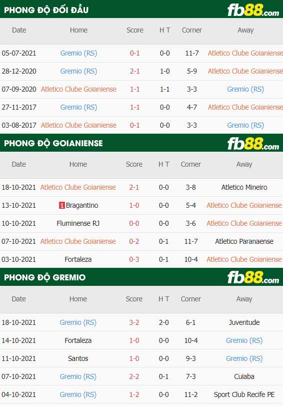 fb88-soi kèo Goianiense vs Gremio