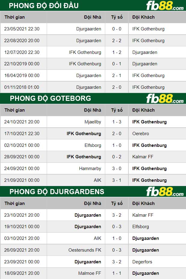 Fb88 thông số trận đấu Goteborg vs Djurgardens