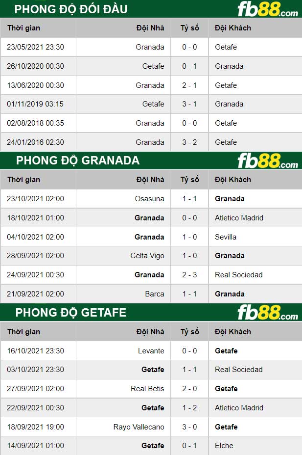 Fb88 thông số trận đấu Granada vs Getafe