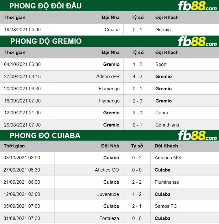 Fb88 thông số trận đấu Gremio vs Cuiaba