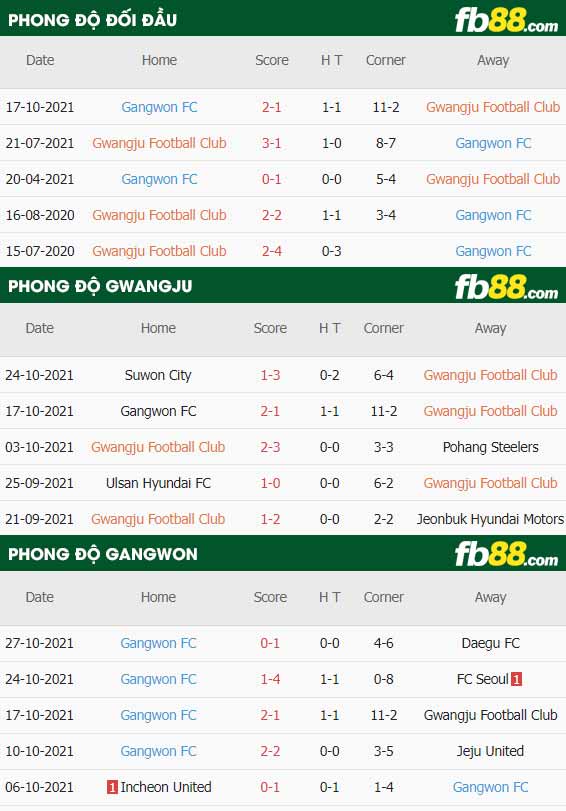 fb88-thông số trận đấu Gwangju vs Gangwon