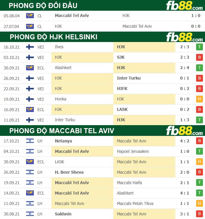 Fb88 thông số trận đấu HJK Helsinki vs Maccabi Tel Aviv