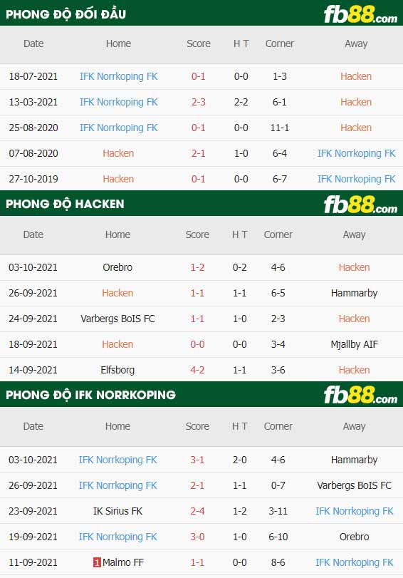 fb88-thông số trận đấu Hacken vs Norrkoping