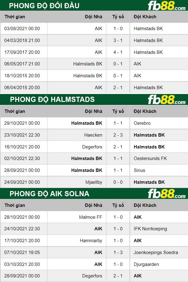 Fb88 thông số trận đấu Halmstads vs AIK Solna